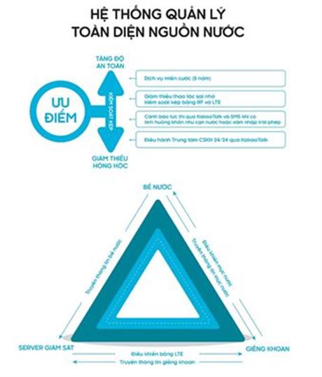 Công ty Daol (Hàn Quốc) tìm kiếm đối tác triển khai Hệ thống quản lý toàn diện nguồn nước bằng mạng không dây